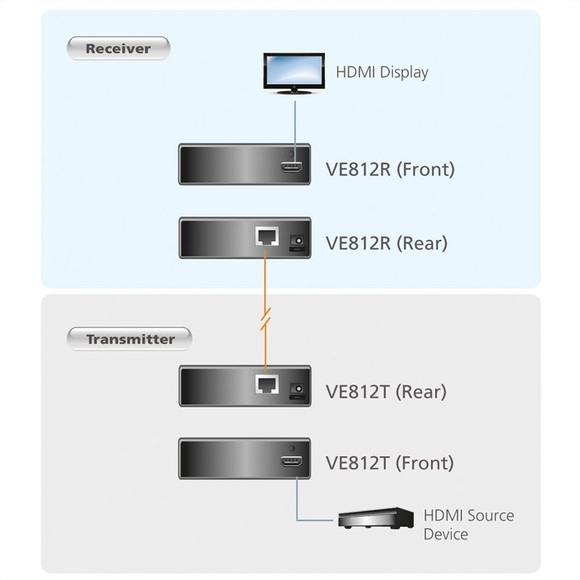VE812 HDMI Verlängerung-Set Cat 5, Splitter & Switches