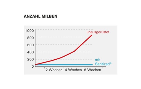 DOR, DOR Matratzenauflage Anthurie, 